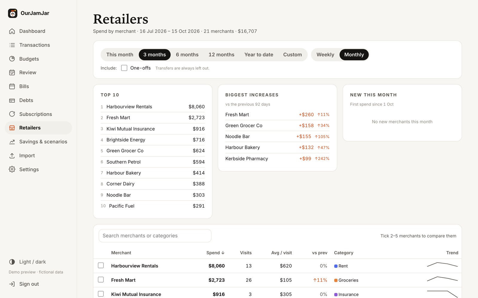 Retailers page listing top ten merchants by spend, biggest increases and a sortable merchant table with trend lines